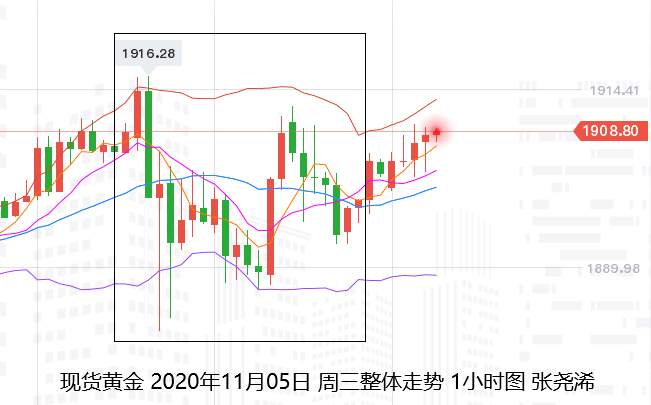 张尧浠：大选预期转向仍存变数、黄金下跳上窜仍有反弹