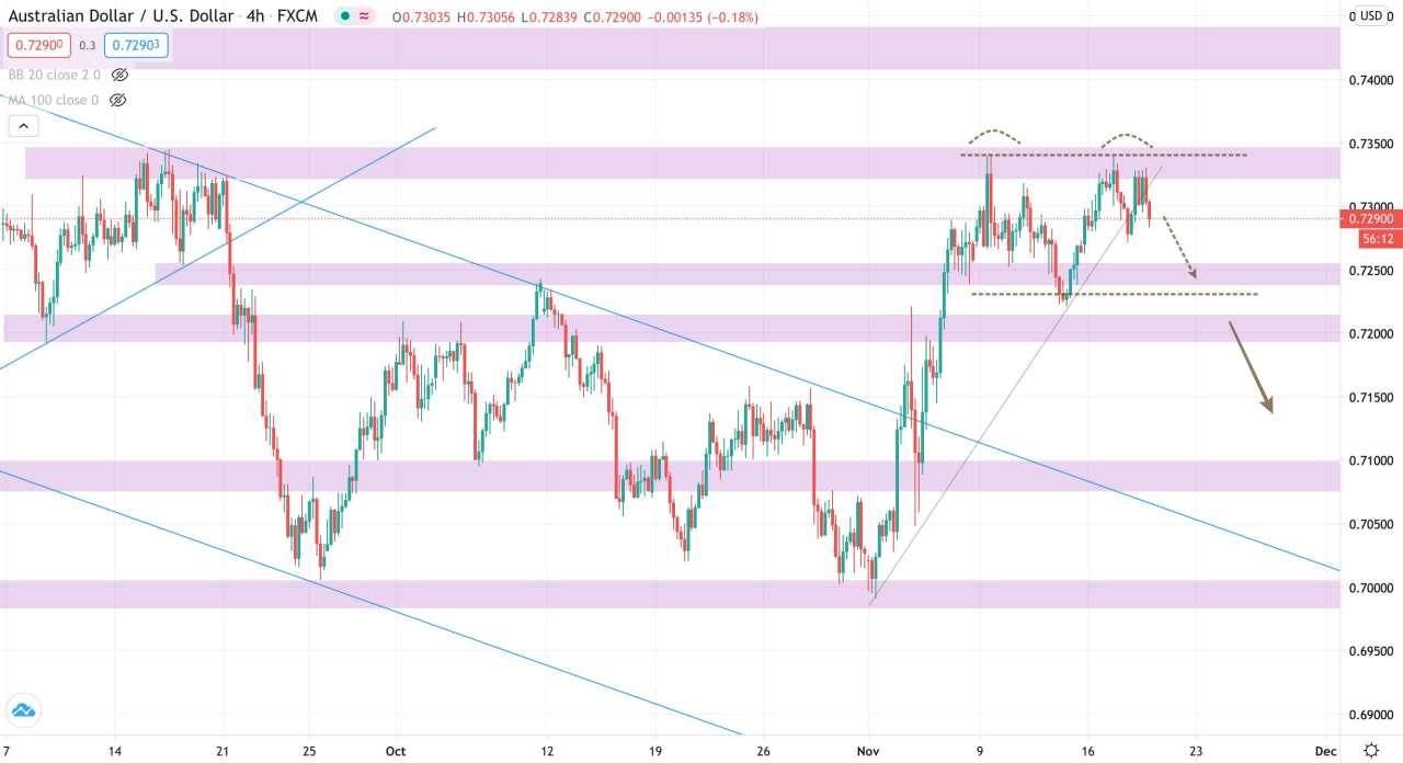 [Cùng giao dịch Forex mỗi ngày] Phân tích Vàng & Forex phiên 19/11