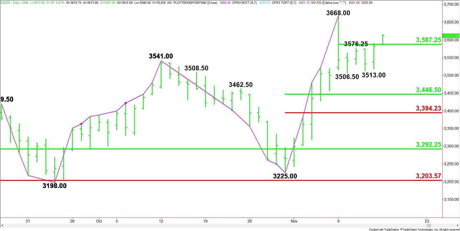 Technical Analysis - FXEMPIRE - E-mini S&P 500 Index (ES) Futures - Nov 16, 2020