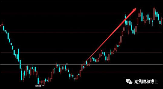 交易技术分析学习——K线组合图形买入点