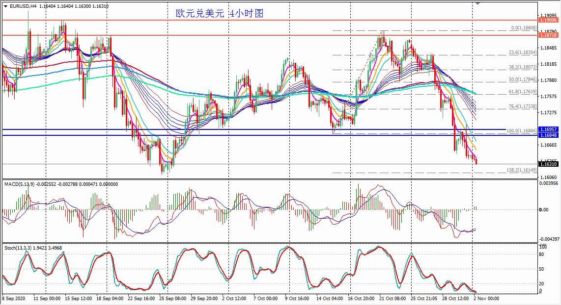 Master:市场可能陷入观望并等待明日美国大选结果。