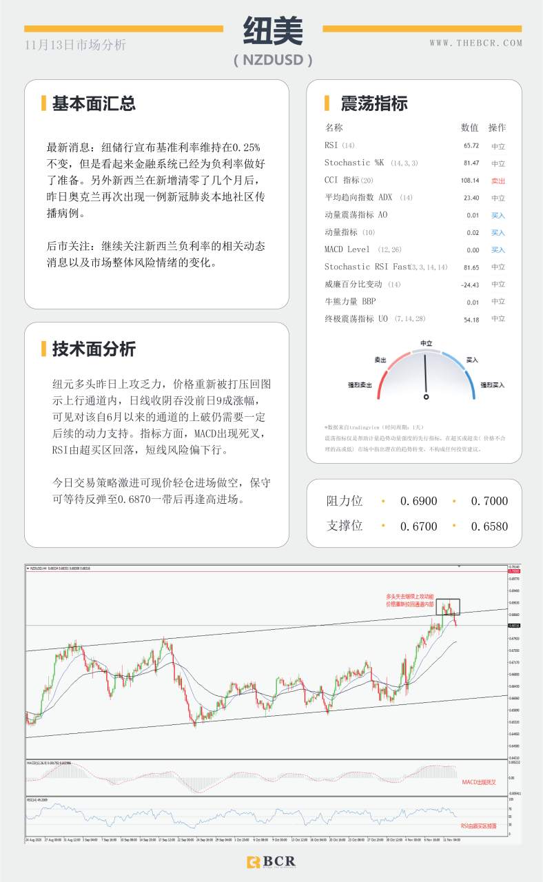 【百汇BCR今日市场分析2020.11.13】油价反弹之路压制重重，脱欧再陷泥潭英镑回落
