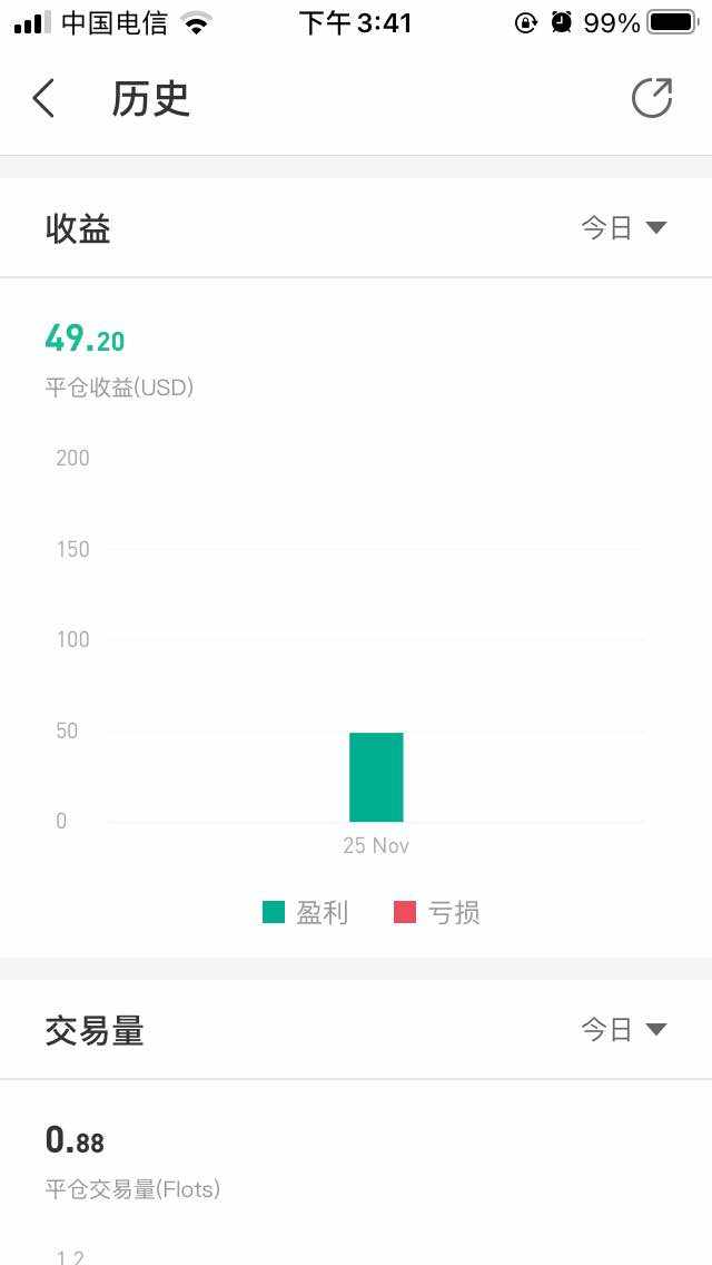 恭喜跟随者订阅14天盈利突破1043美金 今日盈利已经达到目标