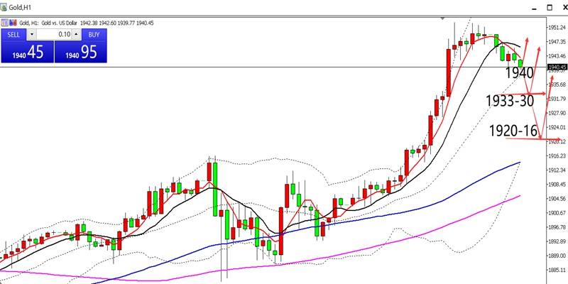 谭鑫晟：11.6黄金今日操作上关注横盘修正还是回调修正