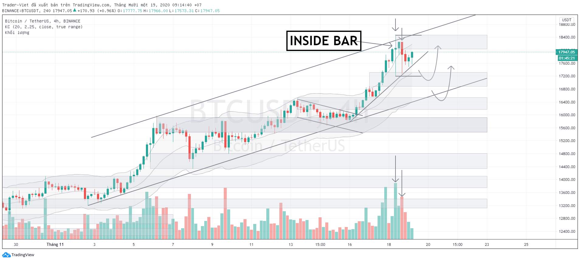 Phân tích Bitcoin ngày 19/11 - Chuyển biến thành mô hình Price Action