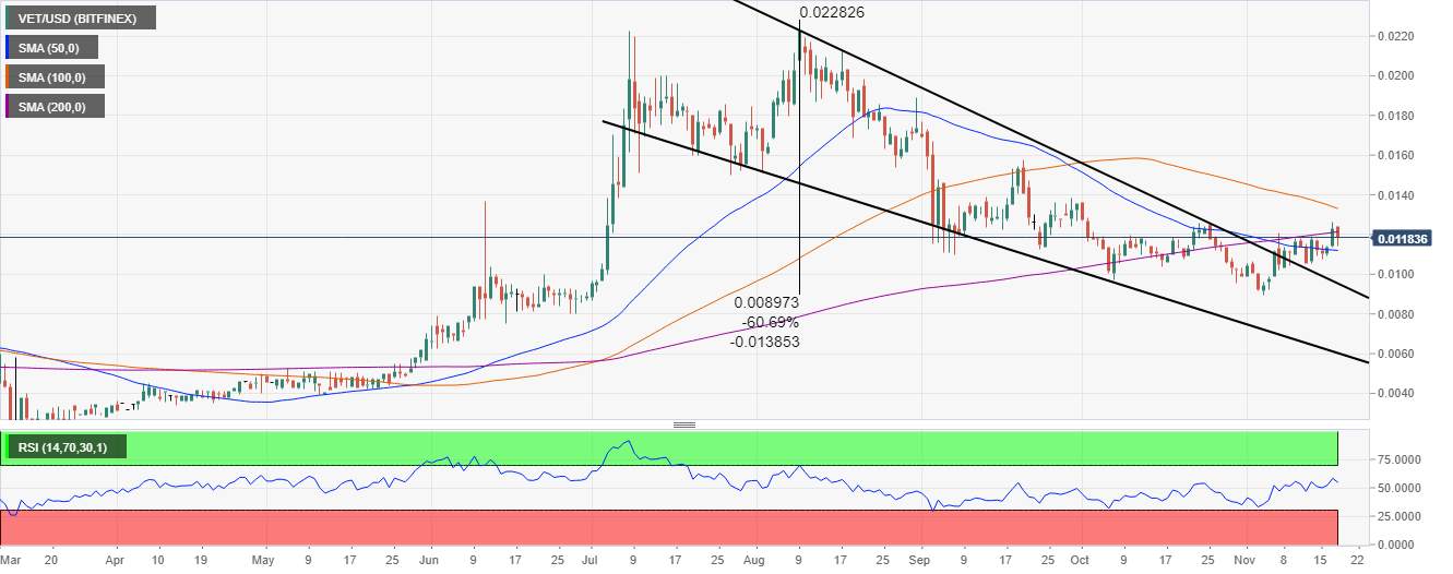 DAILY NOTION: VeChain Price Analysis: VET Breakout Encounters Massive Resistance at This Crucial Level