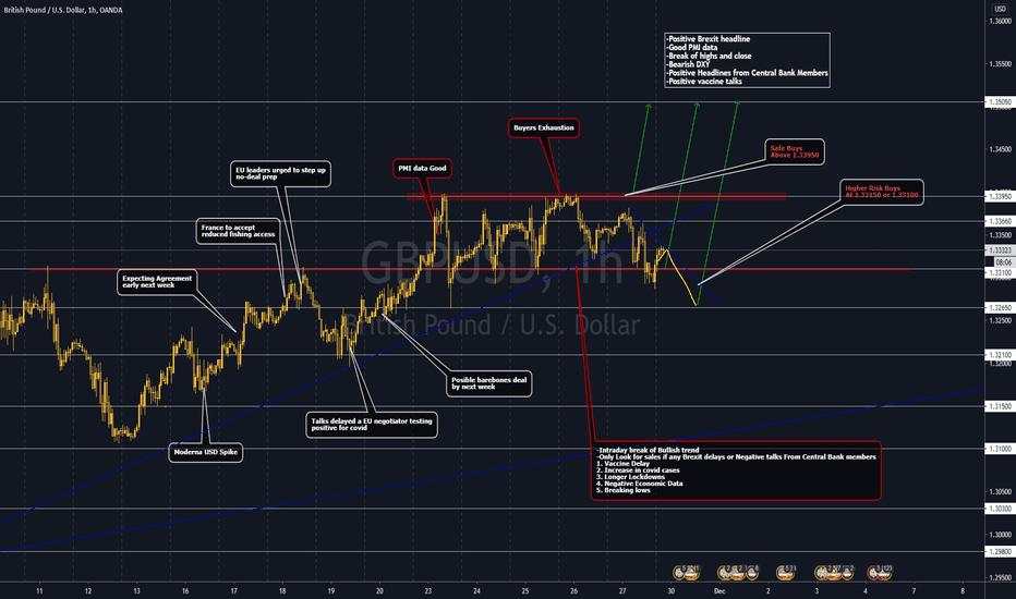 GBPUSD Idea