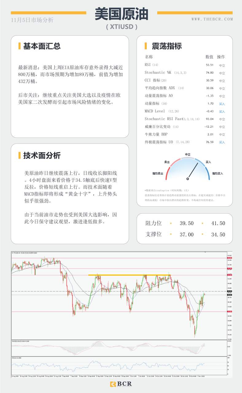 【百汇BCR今日市场分析2020.11.5】拜登领先大局已定，美联储决议明晨来袭