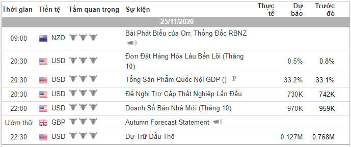 Phân tích Vàng và Forex đầu ngày 25/11 - Một số mô hình và vùng giá cần lưu ý