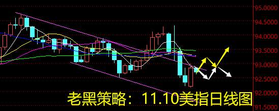 老黑策略：11.10外汇分析策略