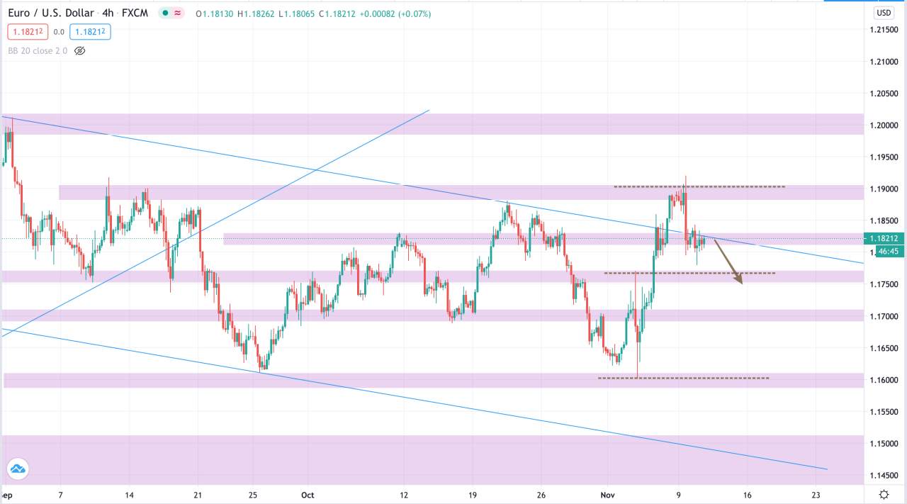 Phân tích Vàng & Forex phiên 11/11
