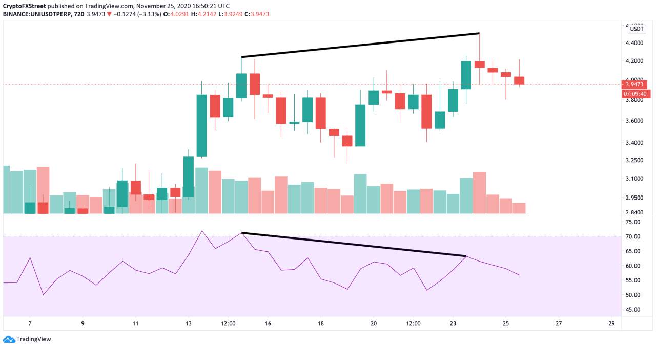 DAILY NOTION: Uniswap Flashes Multiple Sell Signals Projecting a Correction Towards $3