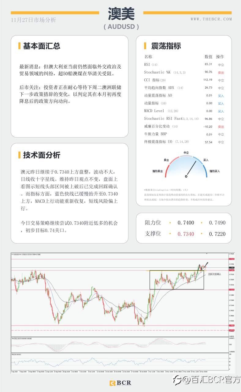 【百汇BCR今日市场分析2020.11.27】假期汇市交投清淡，英镑终结五日连涨
