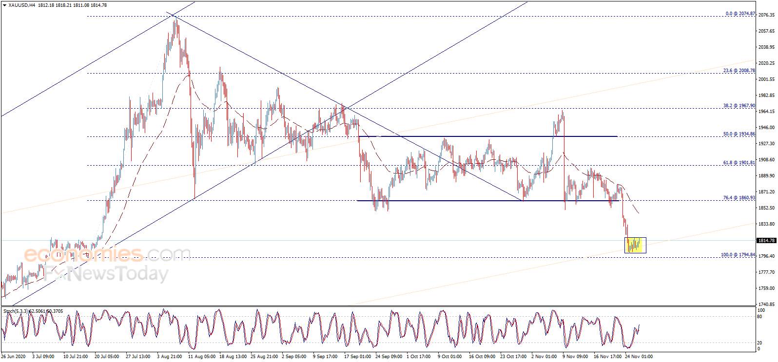 Where Did You Gold? Possible Soar of $20 in Gold Price
