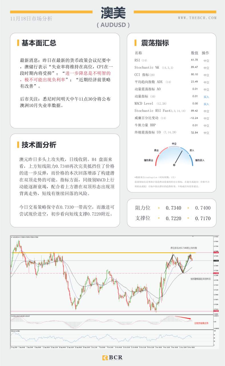 【百汇BCR今日市场分析2020.11.18】澳洲再否负利率传闻，美指再次考验92支撑
