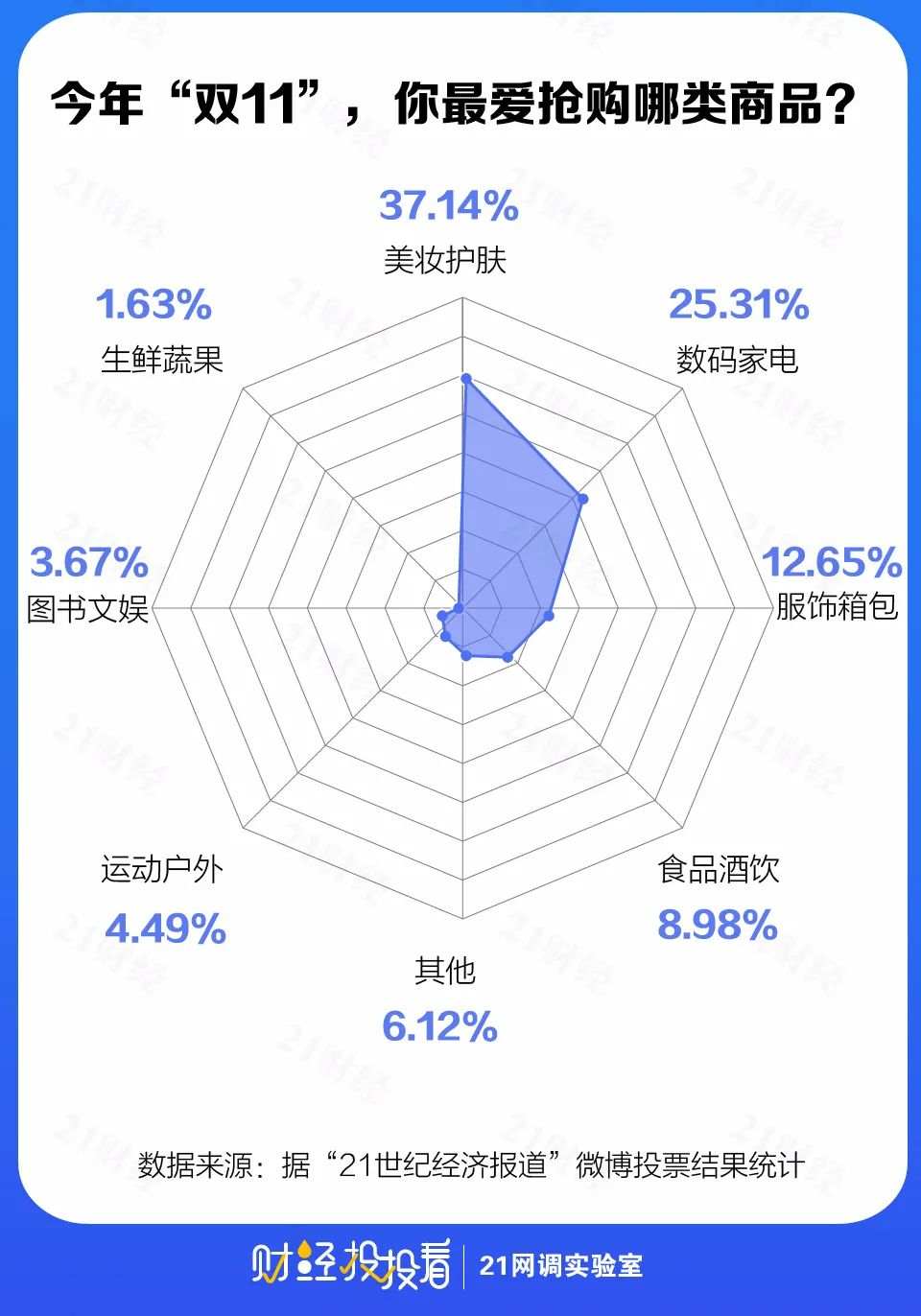 “双11”满意度调查：“品质消费”崛起，网友最pick京东