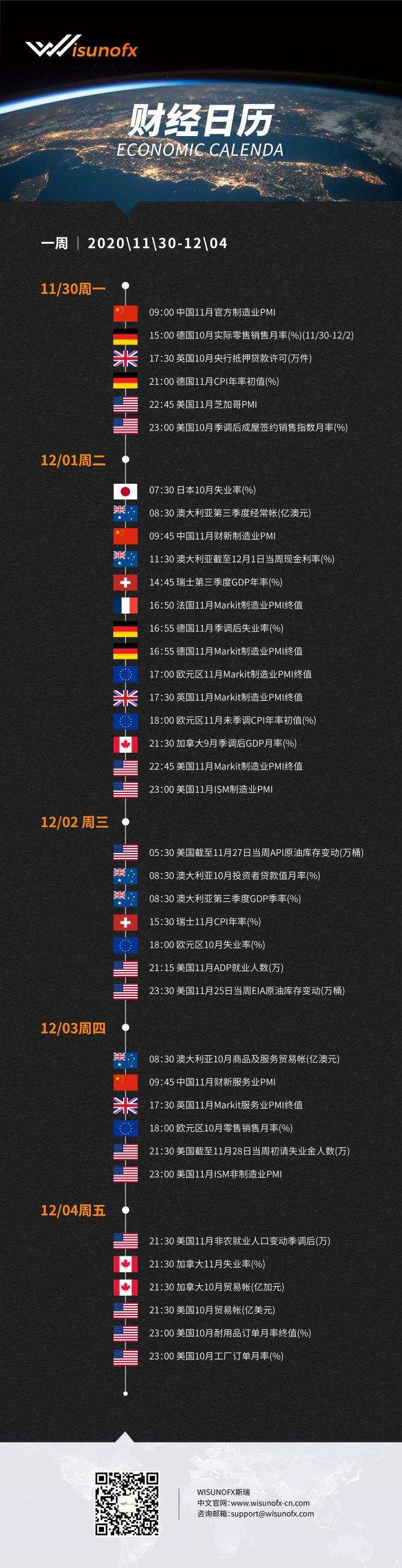 【WisunoFX斯瑞 财经周报】本周重要财经数据预览