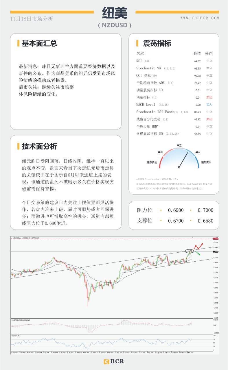 【百汇BCR今日市场分析2020.11.18】澳洲再否负利率传闻，美指再次考验92支撑