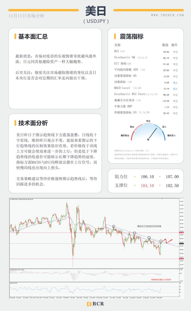 【百汇BCR今日市场分析2020.11.11】纽储行重提负利率观点 疫苗推动美原油延续反弹