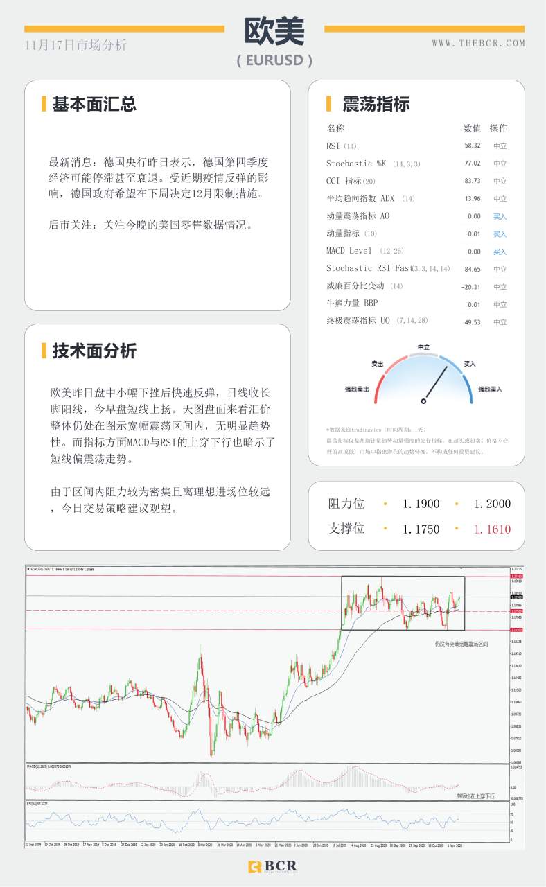 【百汇BCR今日市场分析2020.11.17】疫苗再次传来进展，黄金盘中迎来双杀