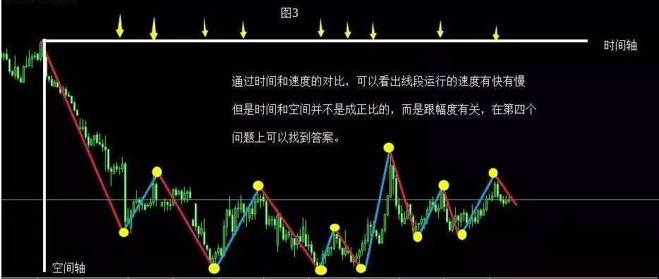 道氏理论实战交易法，如何用道氏理论判断趋势和震荡？