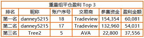 2周盈利10万元!imTrader 交易大赛月榜冠军正式公布!