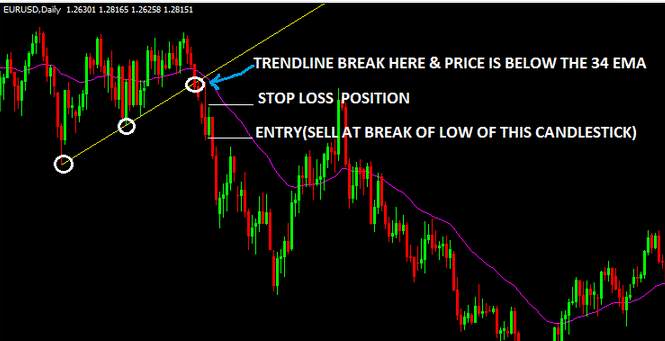 Chiến lược Breakout với đường 34 EMA và trendline cực kỳ hiệu quả khi thị trường có xu hướng