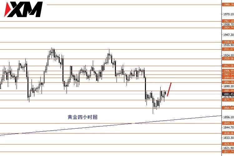 XM汇评 – 美国大选在即保守者观望