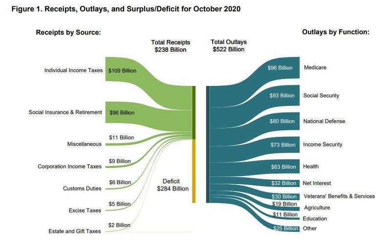 同比翻番！美国以史上空前的10月预算赤字 开启了2021财年