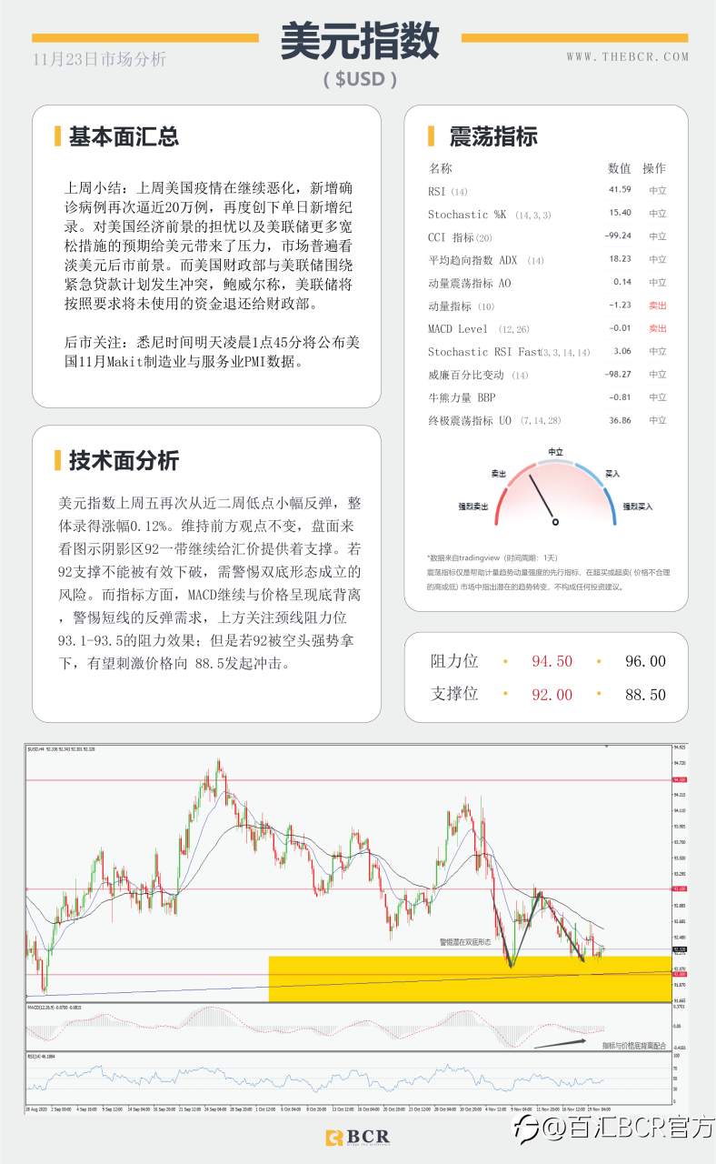 【百汇BCR今日市场分析2020.11.23】黄金苦守1850支撑关口，短空长多油价缺失方向