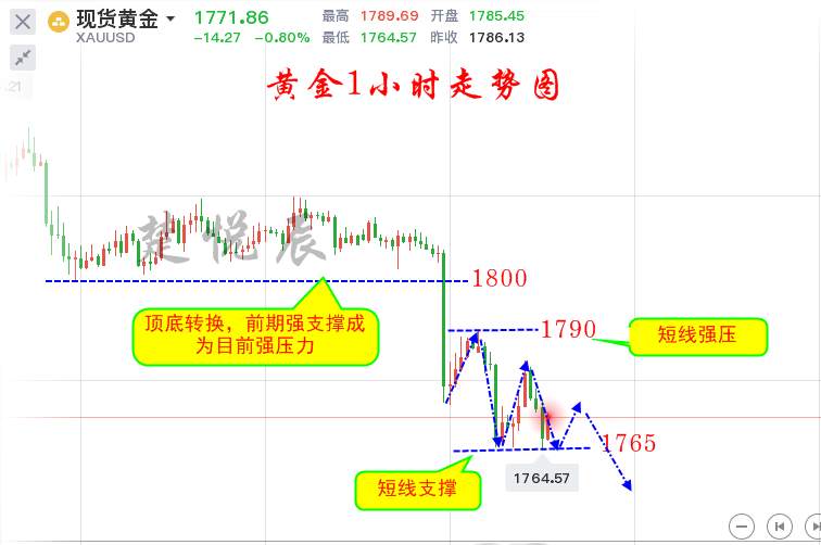 楚悦辰：11.30黄金反弹都是做空机会，这波下跌还没完