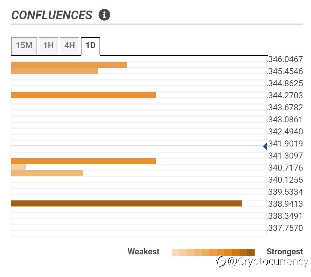 DAILY NOTION: BCH is up 50% in the past four days