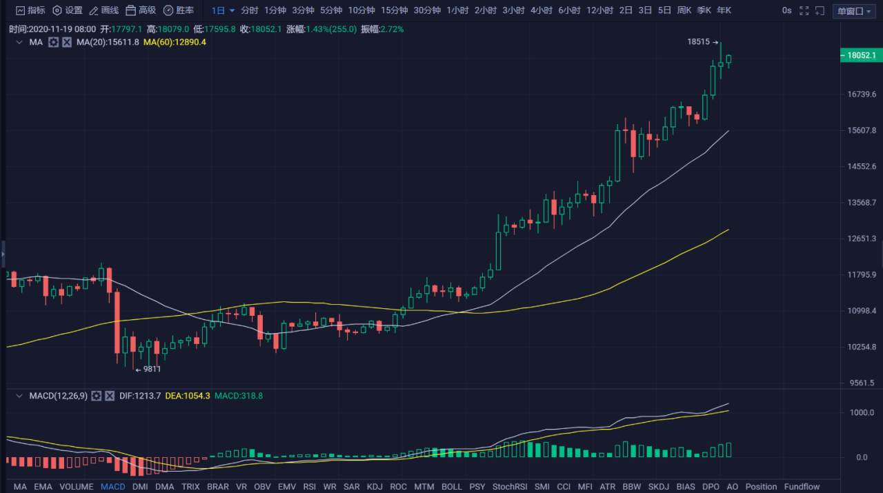 行情 | 李伟：11月19日BTC多空陷入苦战，行情波动加大 第048期