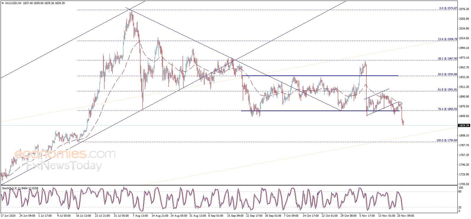 Where Did You Gold? Possible Soar of $30 in Gold Price