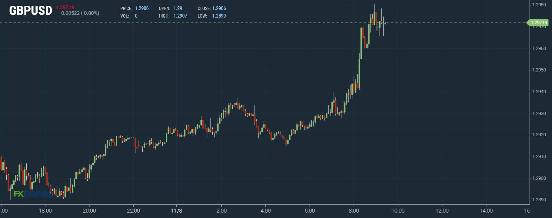 DAILY NOTION - FXEMPIRE - GBP/USD Forecast - Nov 3, 2020