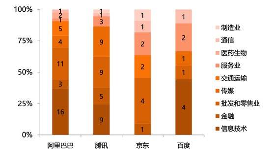 腾讯阿里京东百度，谁最会投资？