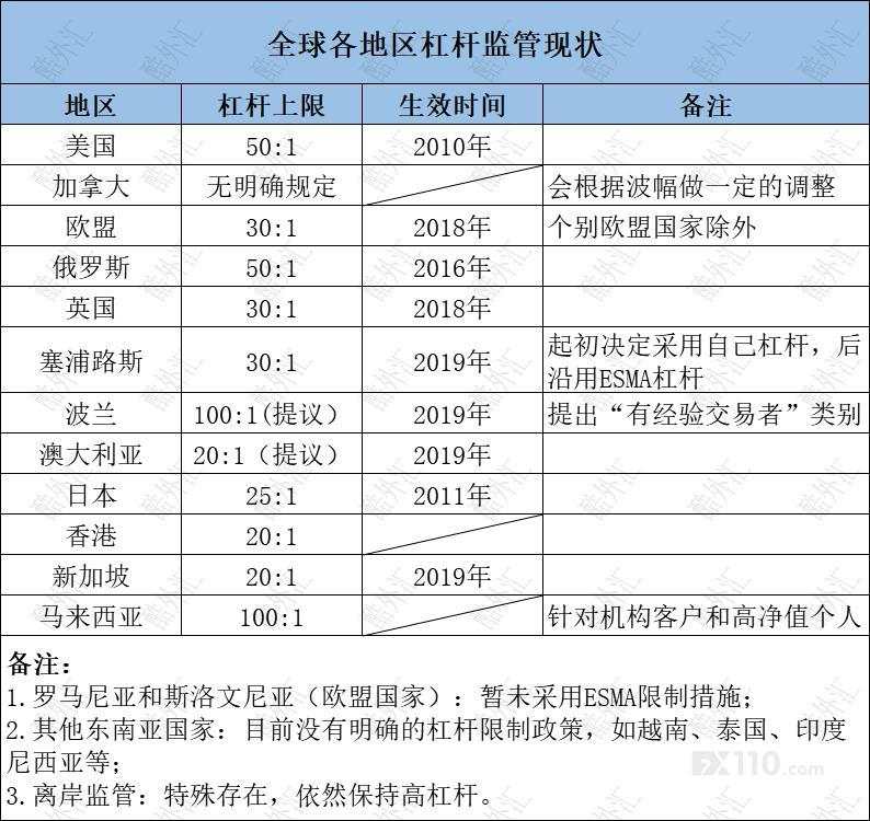 杠杆 监管 离岸 经纪商 上限 金融工具