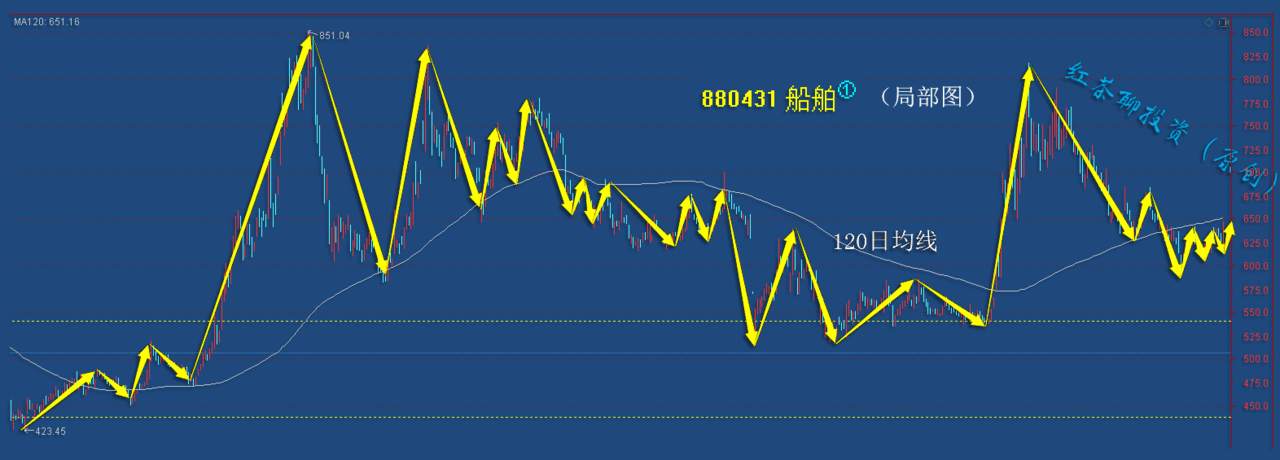 11.27早评：船舶板块被严重低估，军工机会或将重新开启