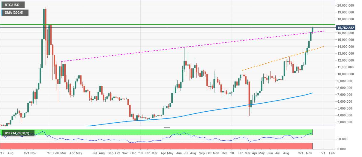 DAILY NOTION: Bitcoin Price Analysis: BTC Uptrend Eyes 2018 Top Despite Overbought Relative Strength Index