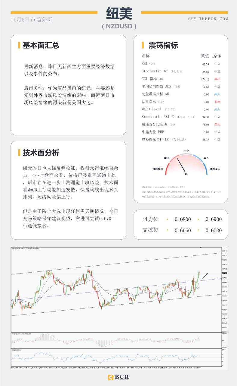 【百汇BCR今日市场分析2020.11.6】美国大选悬而未决，美元暴跌欧元中期牛市来袭？