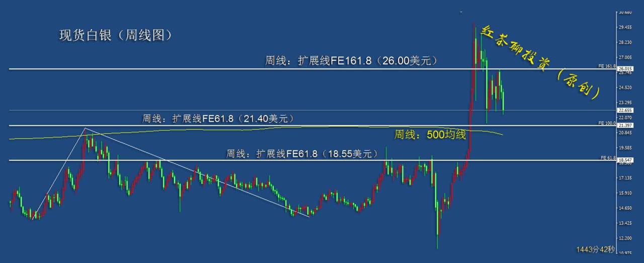 11.29周末：现货白银的支撑带不被跌破，反弹三浪行情可期