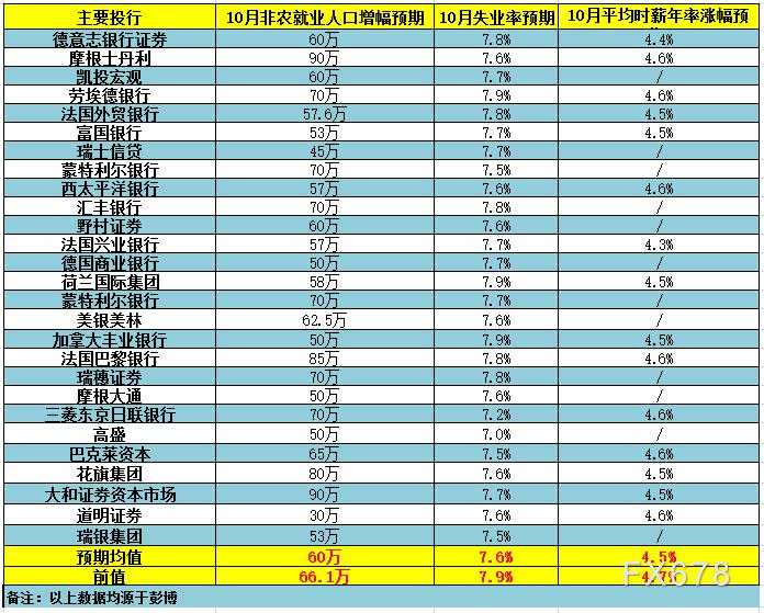 27家投行前瞻美国10月非农：大选选情持续胶着，新增就业人口恐持续下降