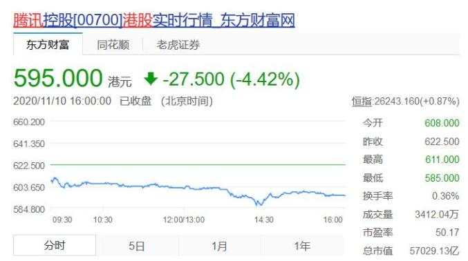 美团京东阿里腾讯四巨头股价跌得有点惨