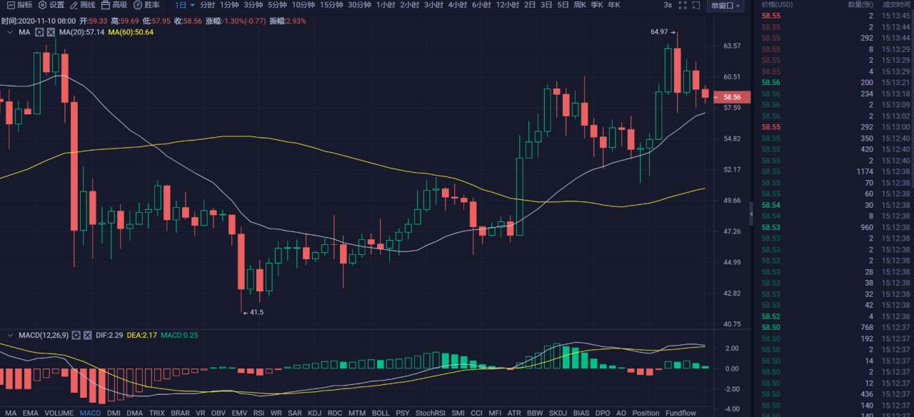 行情 | 李伟：11月10日BTC冲高失败，空头摩拳擦掌 第041期