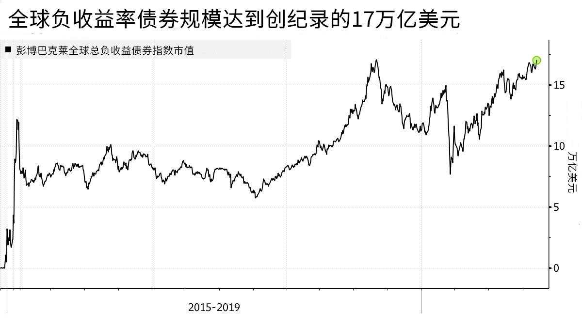 投资者蜂拥而至，全球负收益债券规模达到17.05万亿美元