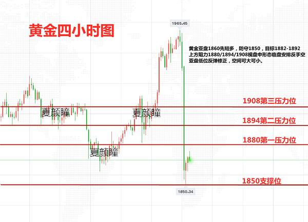 ​夏颜瞳：11.10疫苗问世黄金遭遇大抛售,亚盘看低位反弹修正！