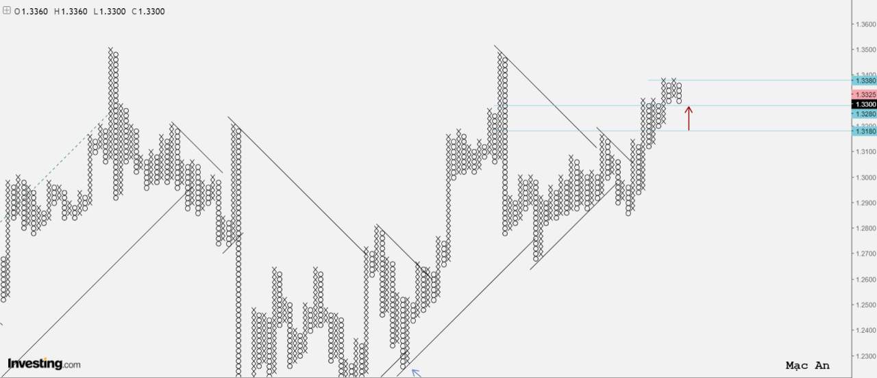 Phân tích Forex và hàng hóa theo góc nhìn đồ thị P&F - Ngày 30/11