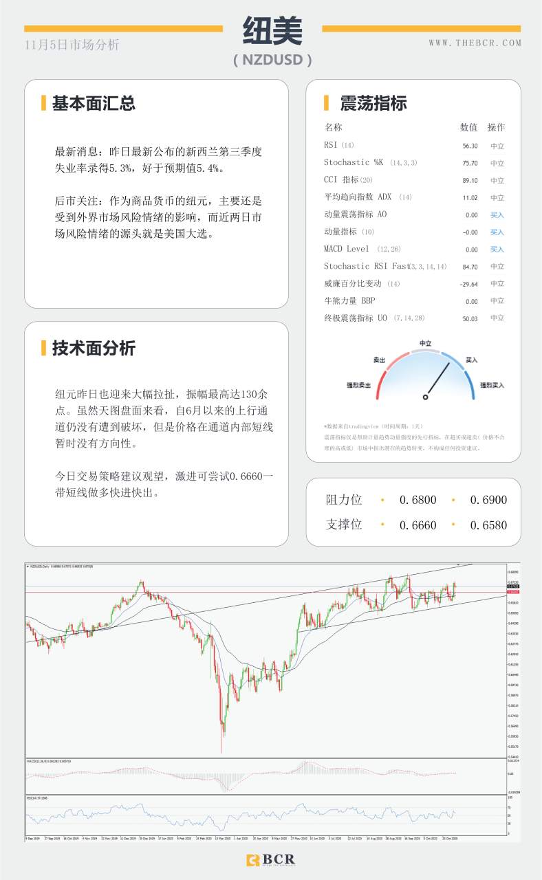 【百汇BCR今日市场分析2020.11.5】拜登领先大局已定，美联储决议明晨来袭