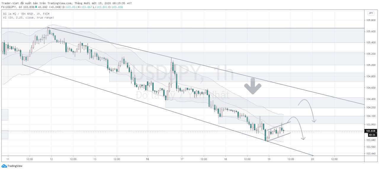 Phân tích Vàng và Forex đầu ngày 19/11 - Một số mô hình và vùng giá cần lưu ý