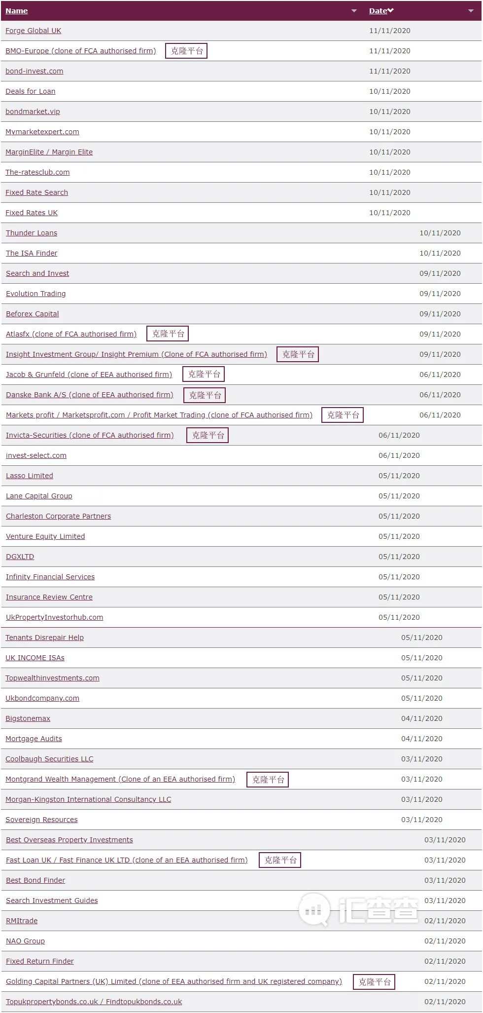 FCA再发预警，公布49家未经授权公司名单！